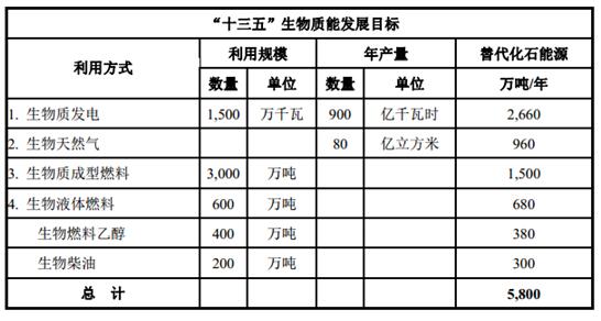 2017年中国生物质能发电行业现状及未来发展趋势分析